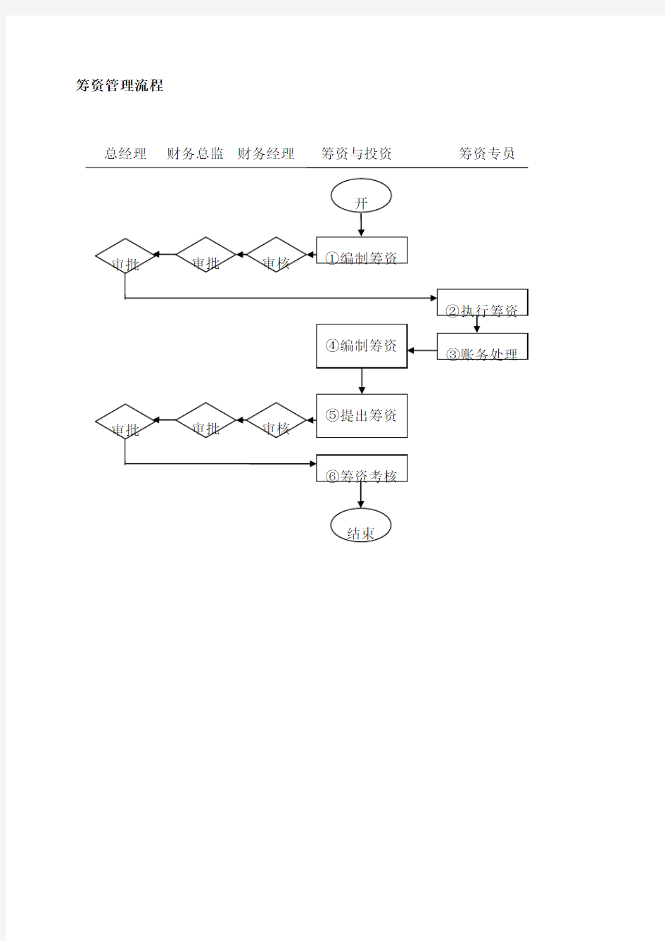 筹资管理流程