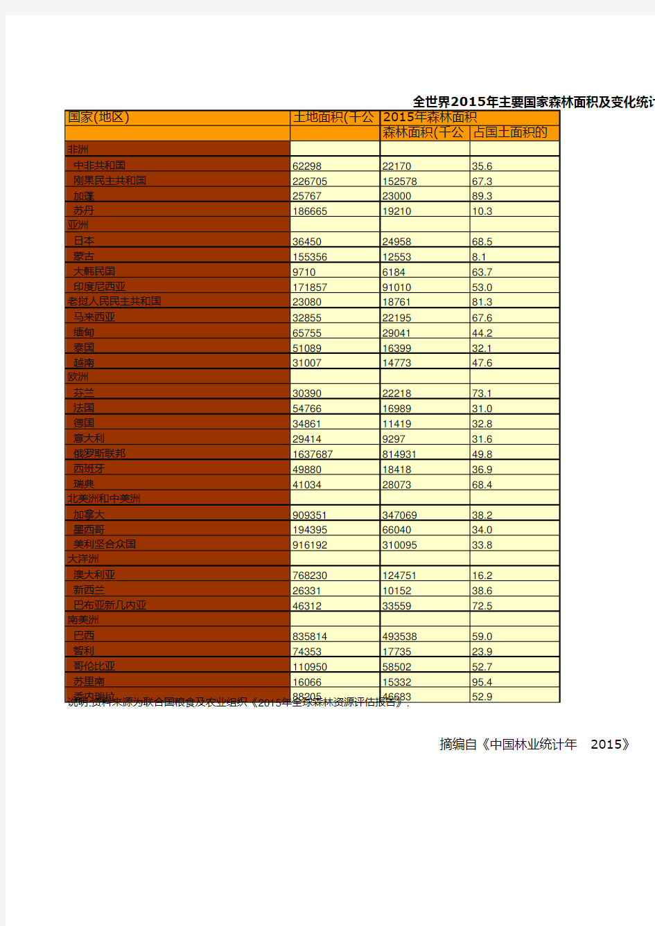 中国林业草原统计年鉴：全世界2015年主要国家森林面积及变化统计