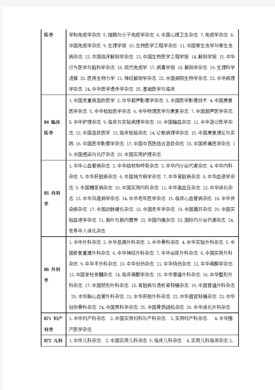 北大版中文核心期刊目录(2012版)