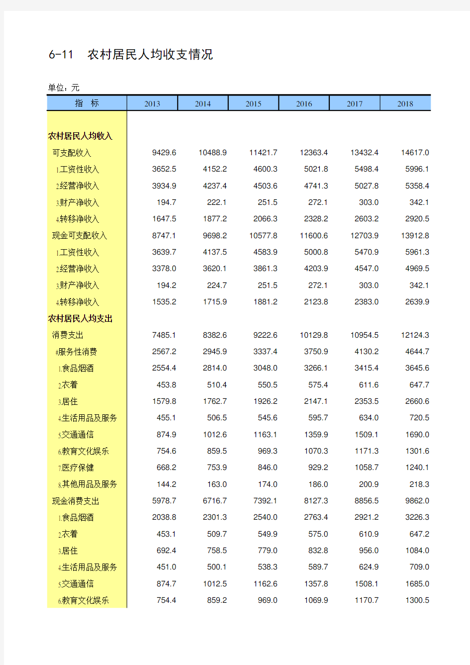 中国统计年鉴2020全国社会经济发展指标：6-11  农村居民人均收支情况