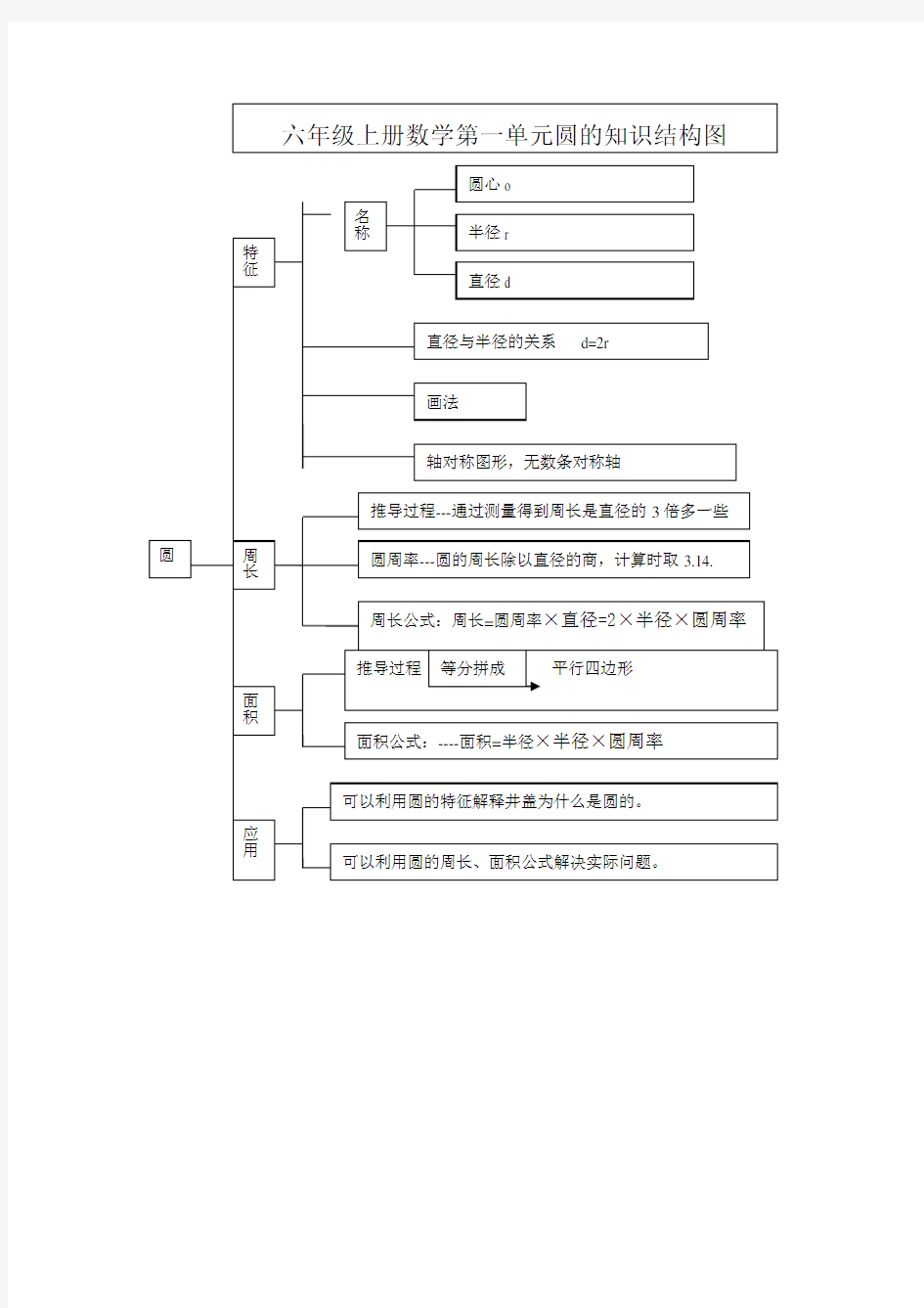 六年级上册数学第一单元圆的知识结构图