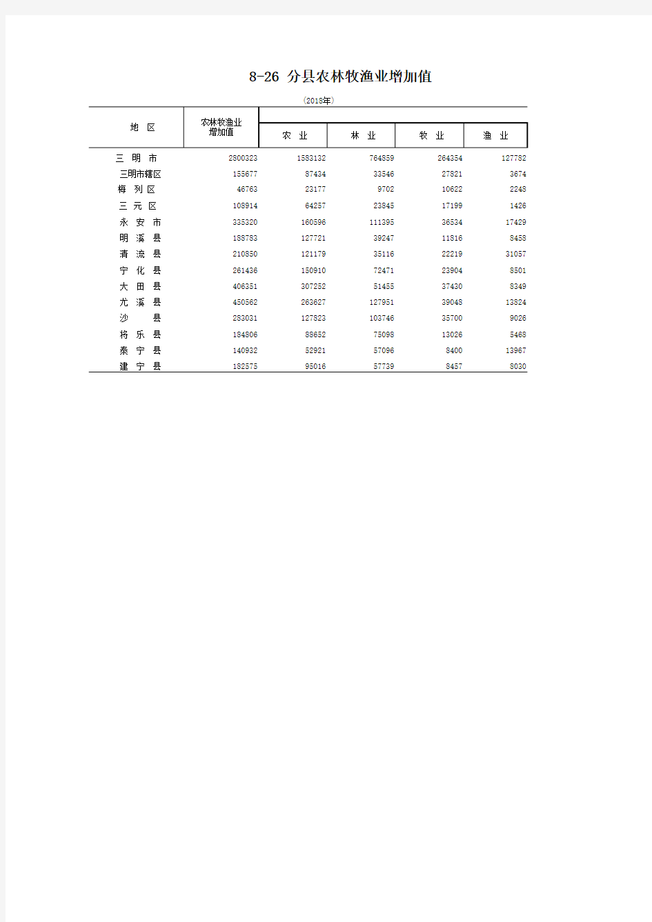 8-26三明市永安明溪清流宁化大田尤溪将乐泰宁建宁沙县分县市区农林牧渔业增加值