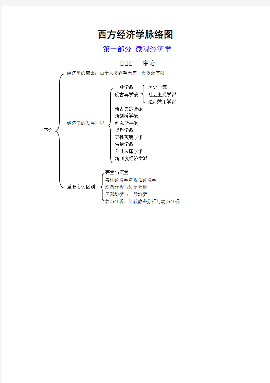 高鸿业微观经济学脉络图