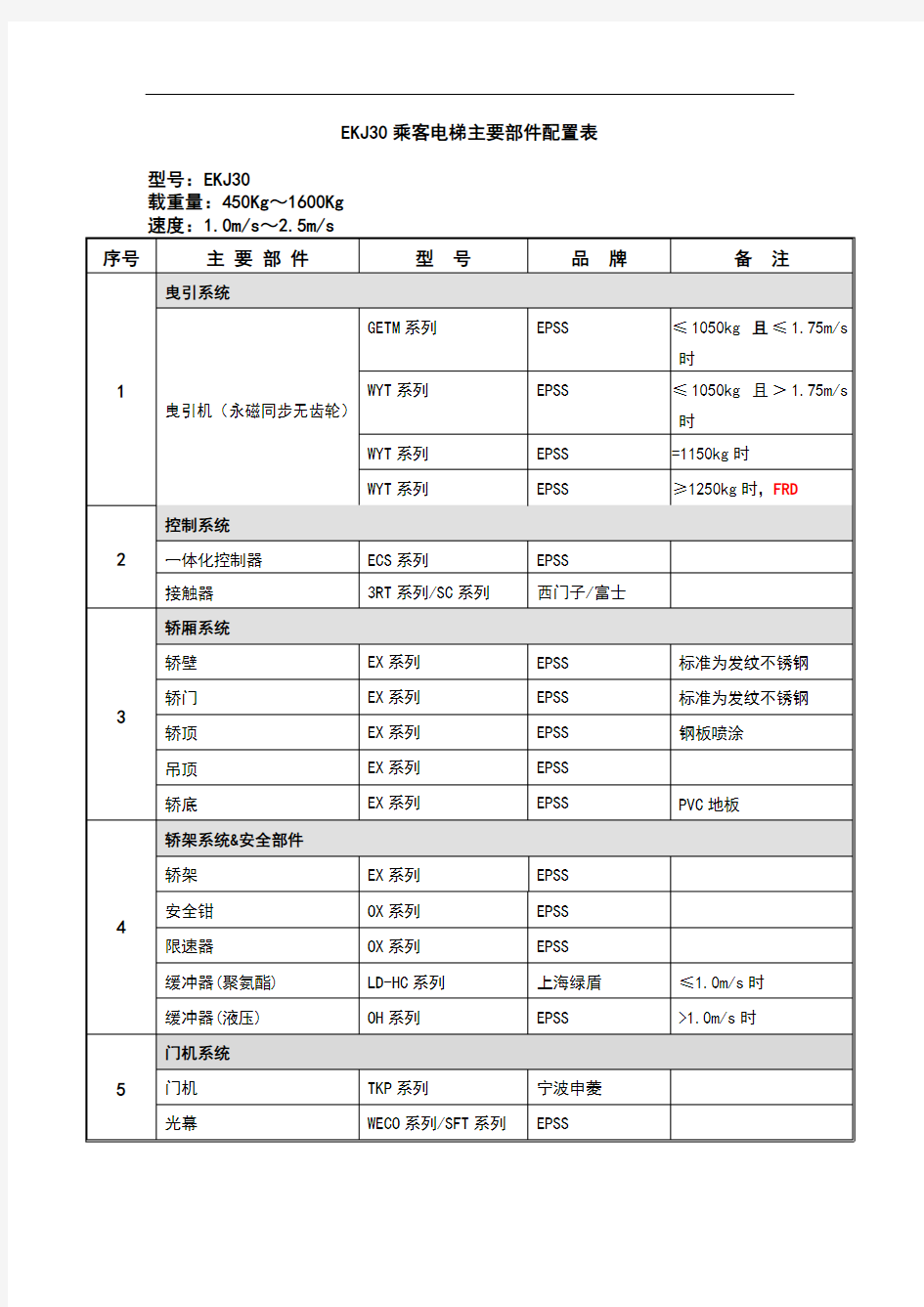 EKJ30乘客电梯主要部件配置表2019.8.5