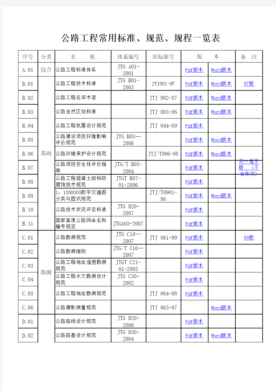 公路工程常用标准 规范 规程一览表