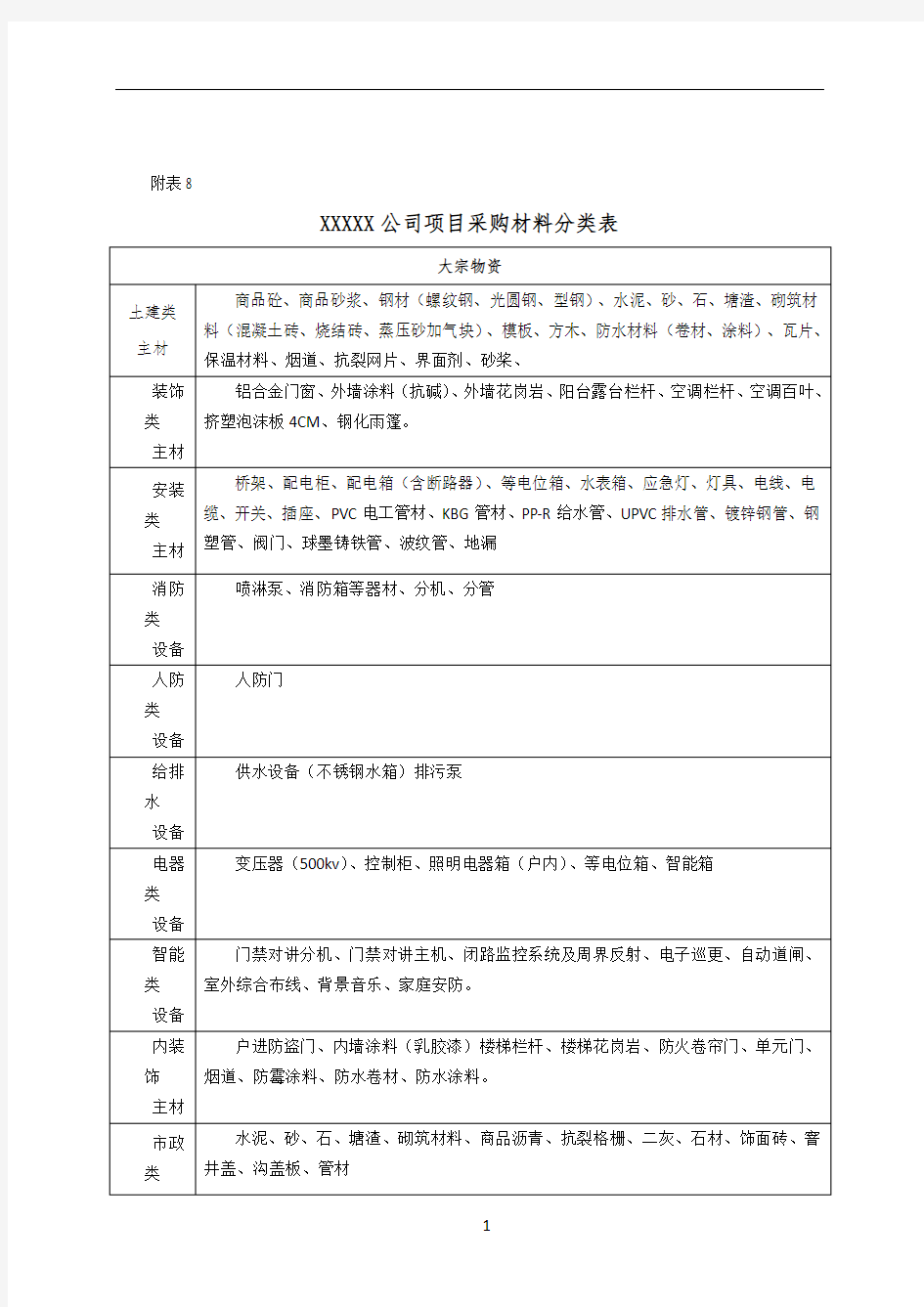 施工企业项目采购材料分类表