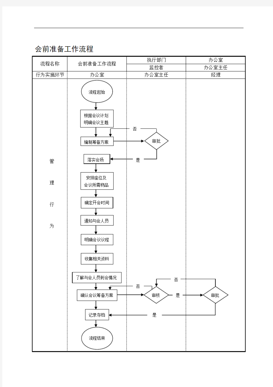 1-会前准备工作流程