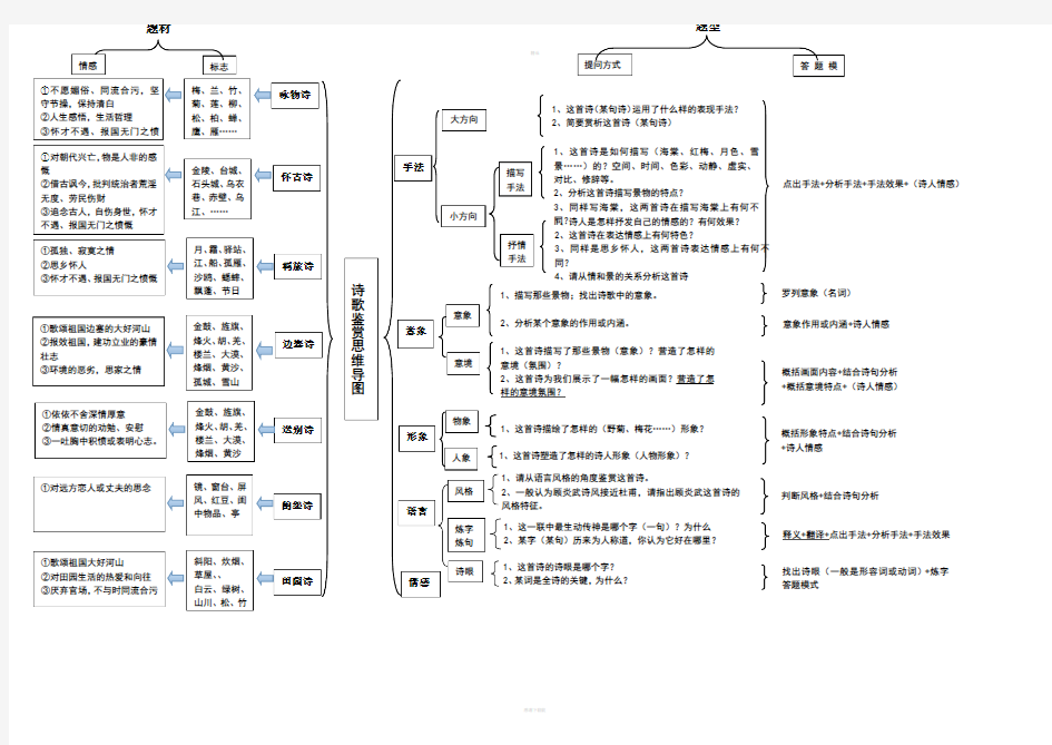 诗歌鉴赏思维导图93809