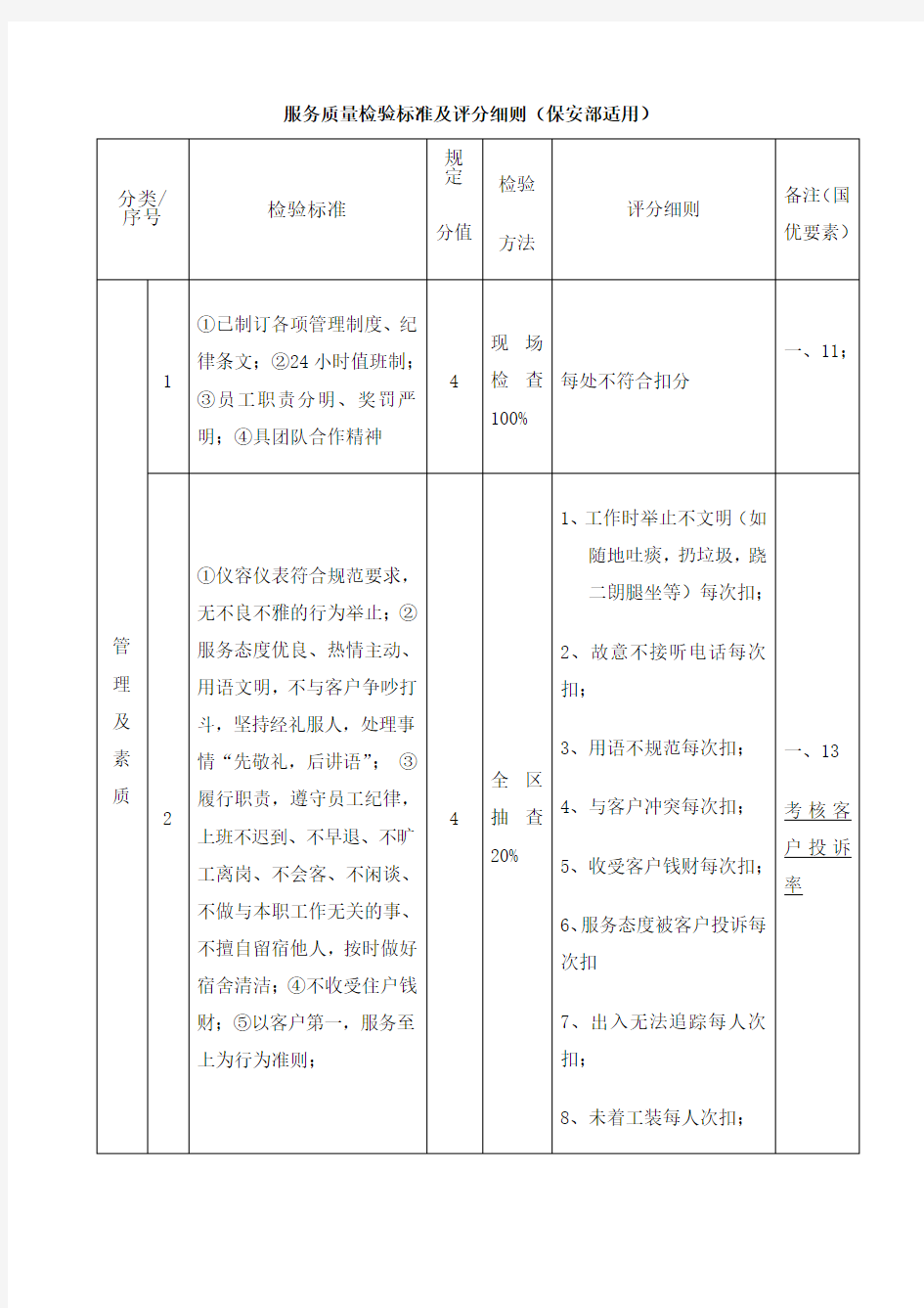 服务质量检验标准及评分细则保安部适用