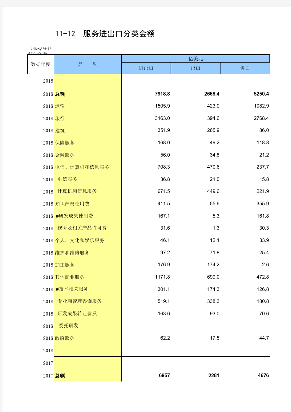 11-12 中国统计年鉴数据处理：服务进出口分类金额(仅全国指标,便于2015-2018多年数据分析对比)