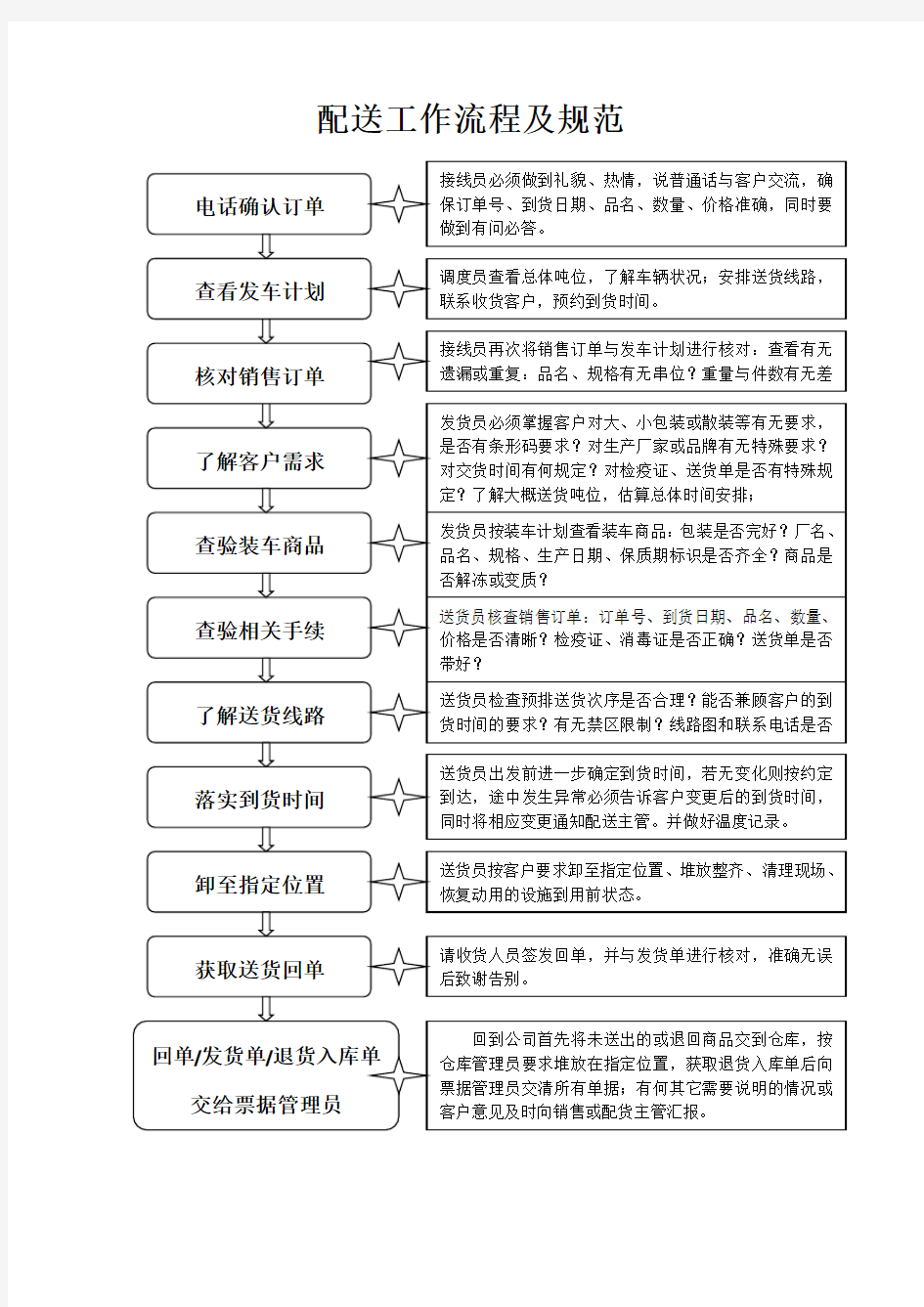 食品 公司配送工作流程