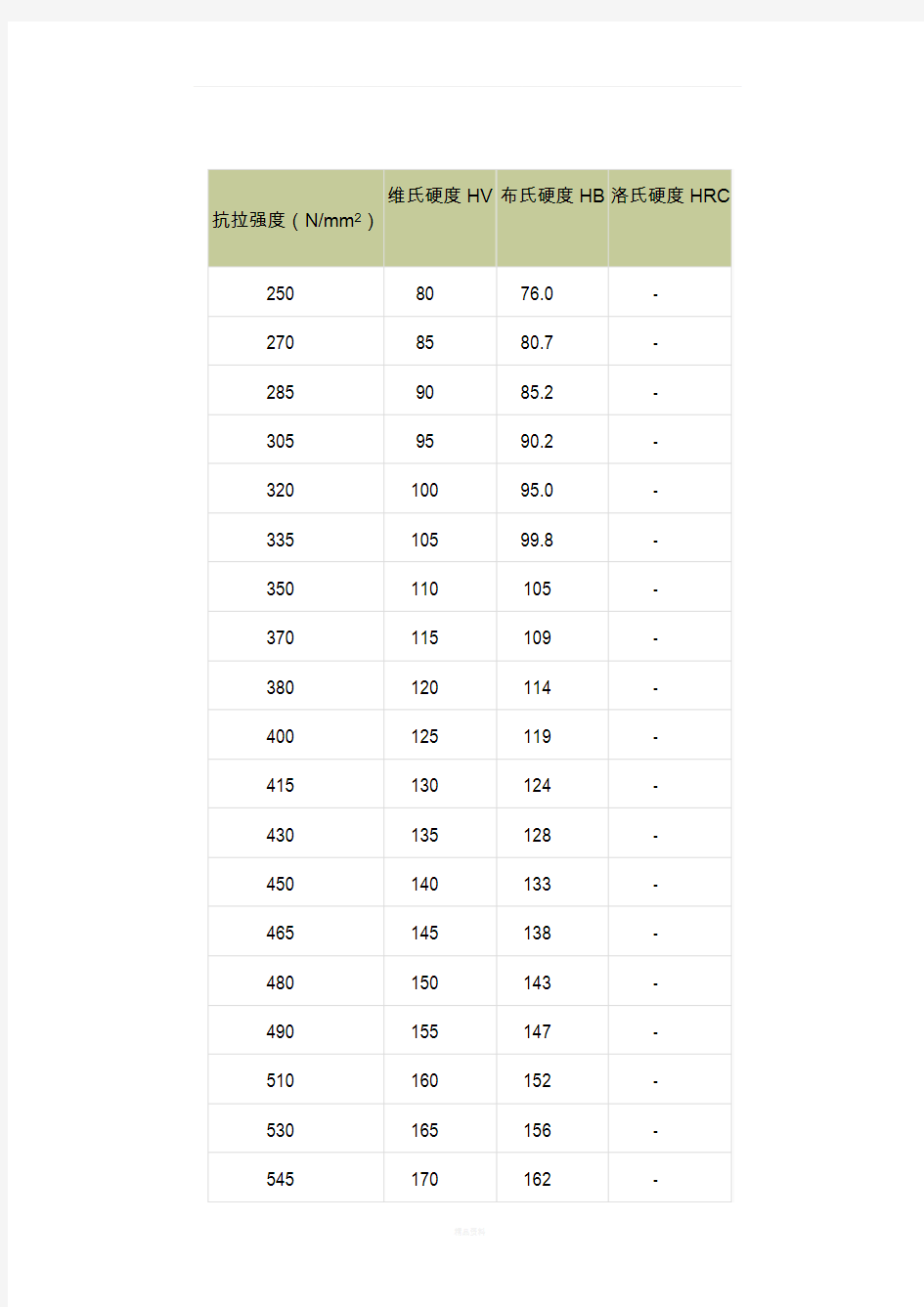 三种硬度对照表