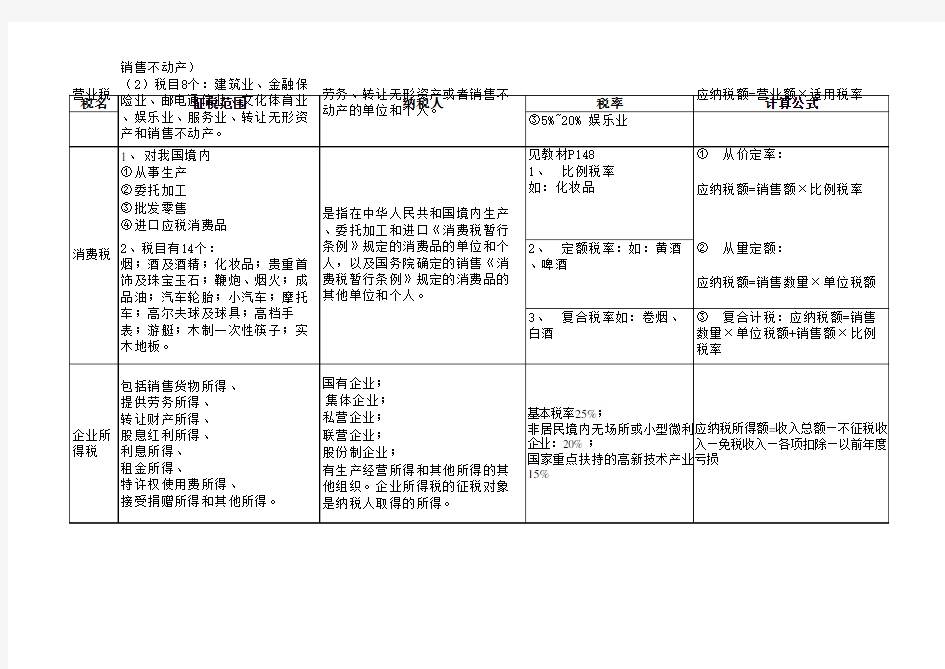 (完整版)增值税、营业税、消费税、企业所得税税率及对比