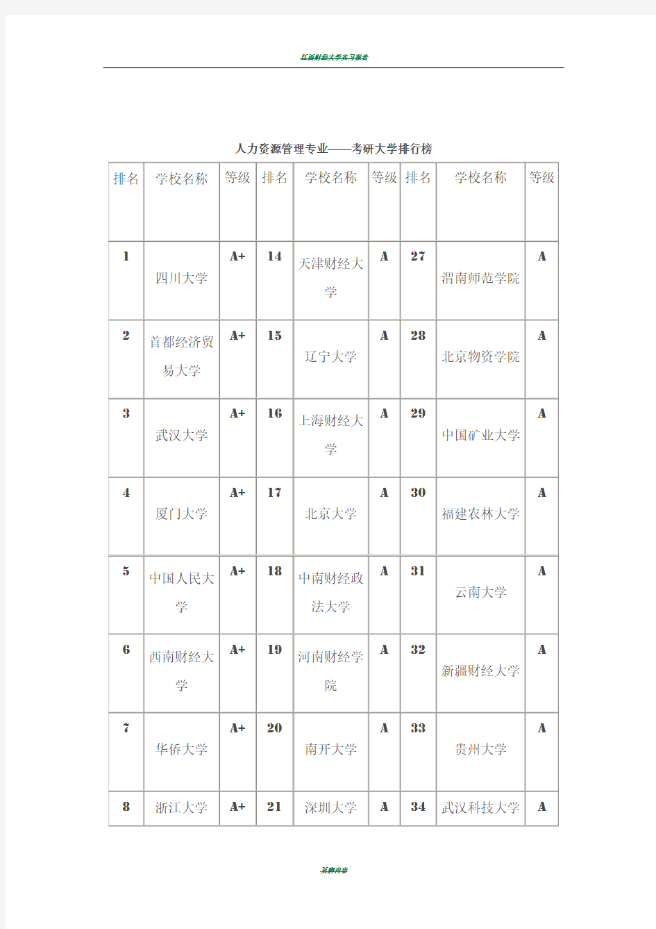 人力资源管理专业——考研大学排行榜