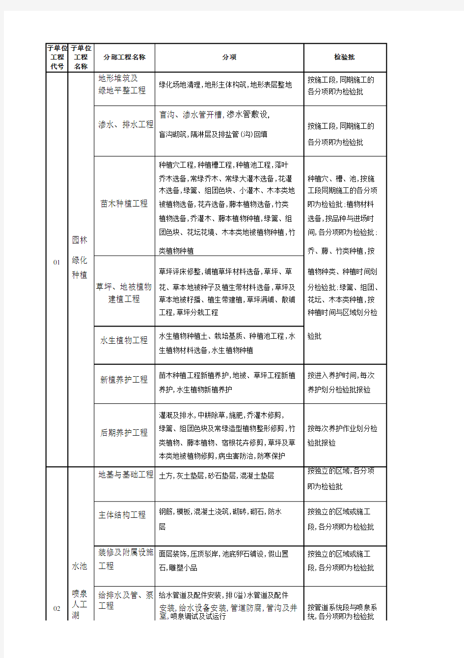 园林景观绿化工程分部分项检验批划分表46851