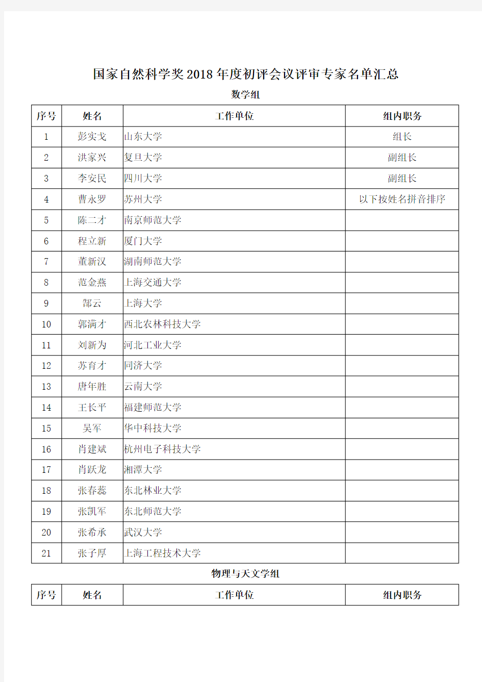 国家自然科学奖2018年度初评会议评审专家名单汇总