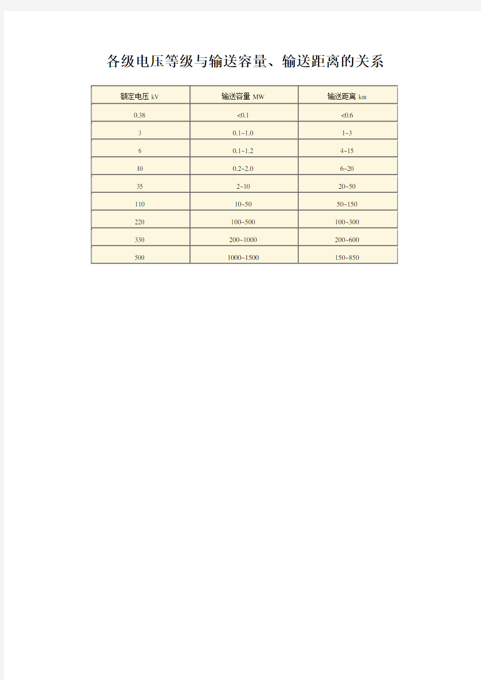 (完整版)10KV、等各级电压等级与输送容量、输送距离的关系