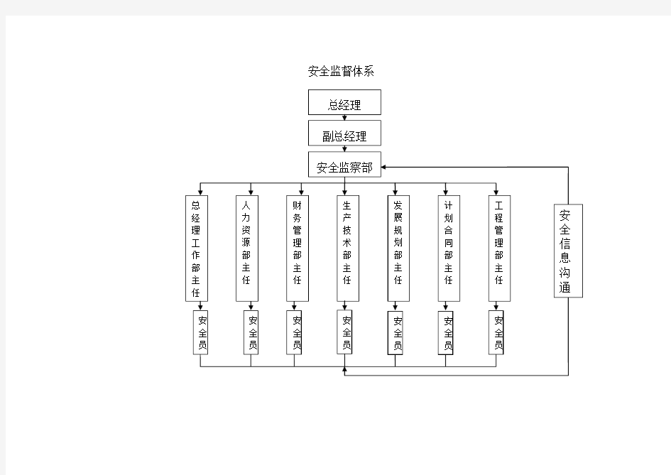 安全管理三级网络体系框图