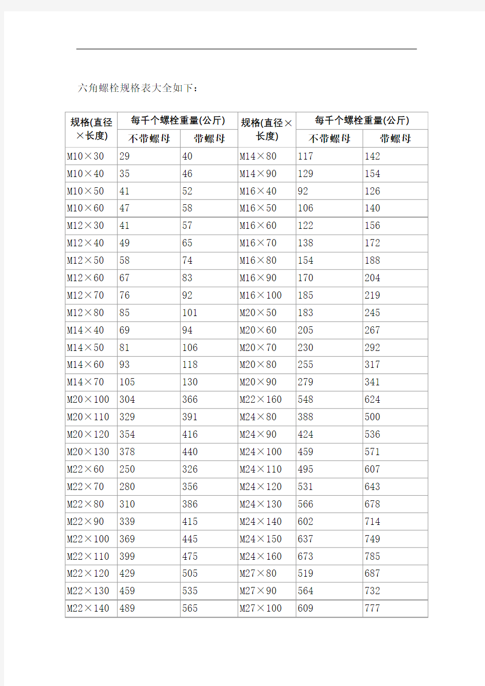 六角螺栓规格表大全如下