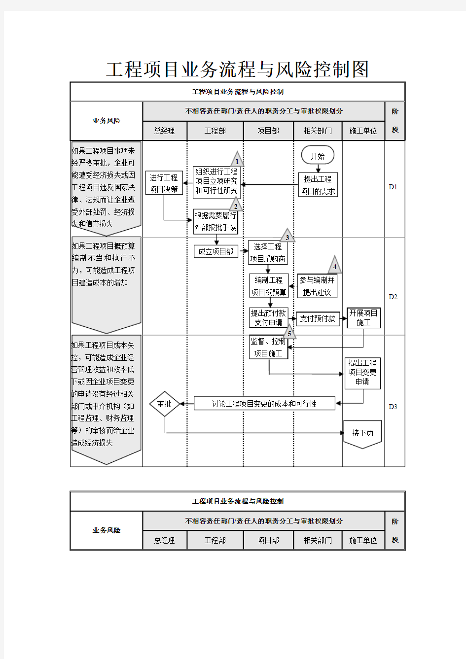 工程项目业务流程与风险控制图