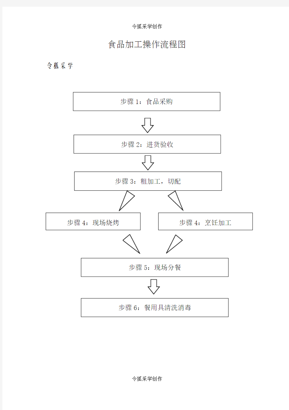 食品加工操作流程图(餐饮经营许可证)