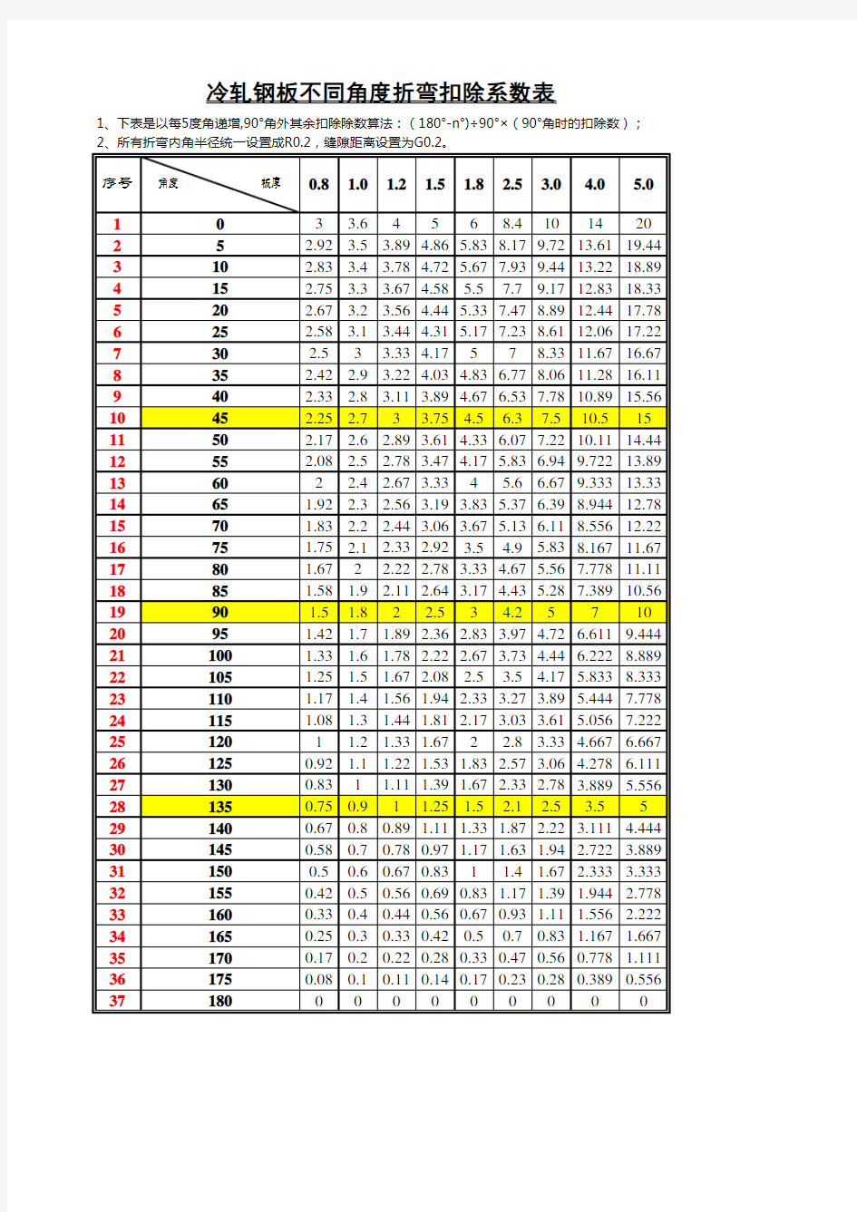 各角度折弯扣除表