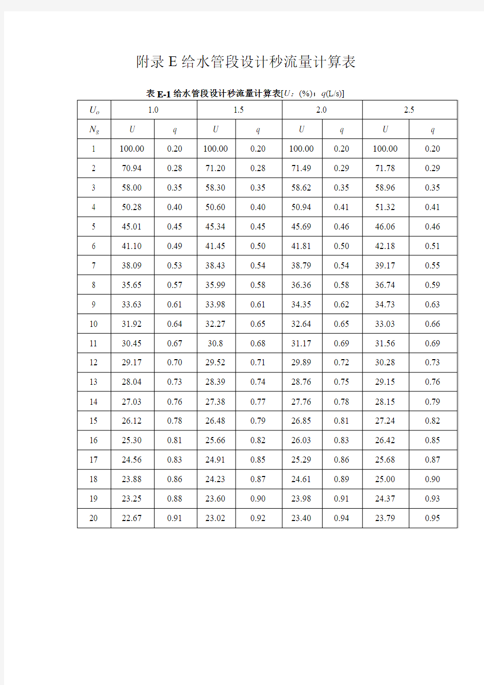 给水管段设计秒流量计算表