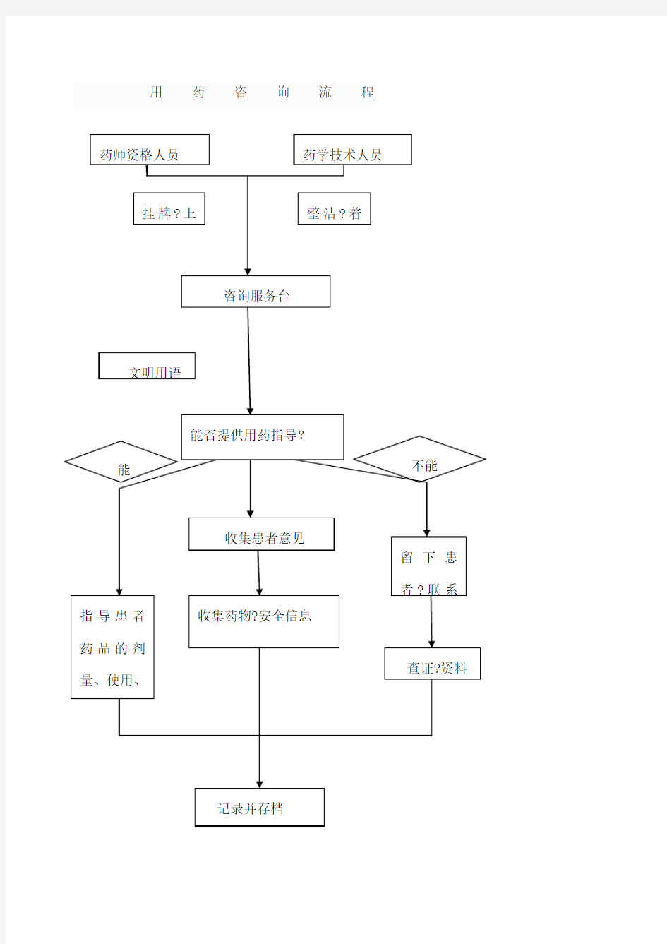 患者安全用药咨询流程
