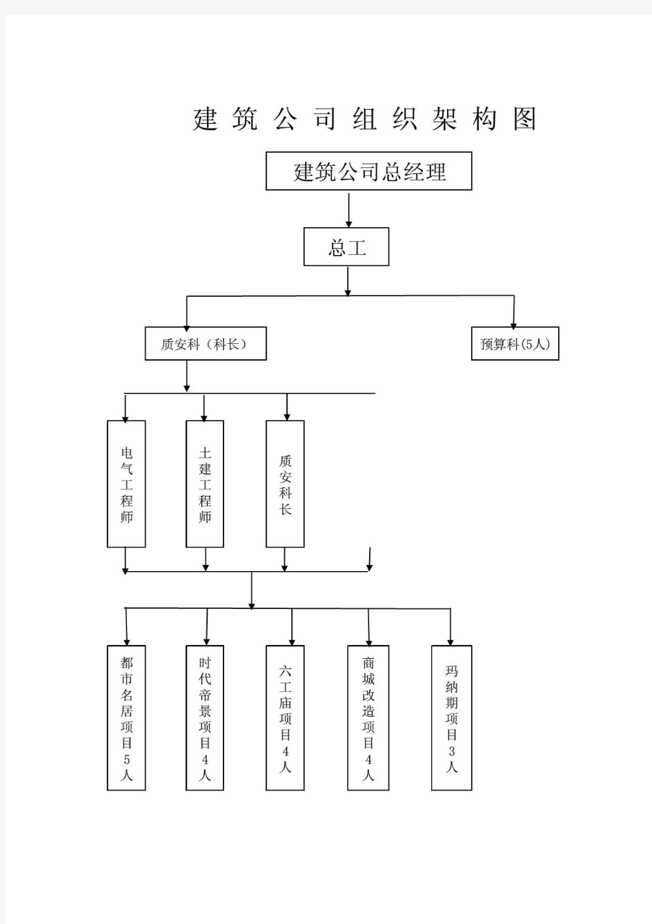 建筑公司组织架构图