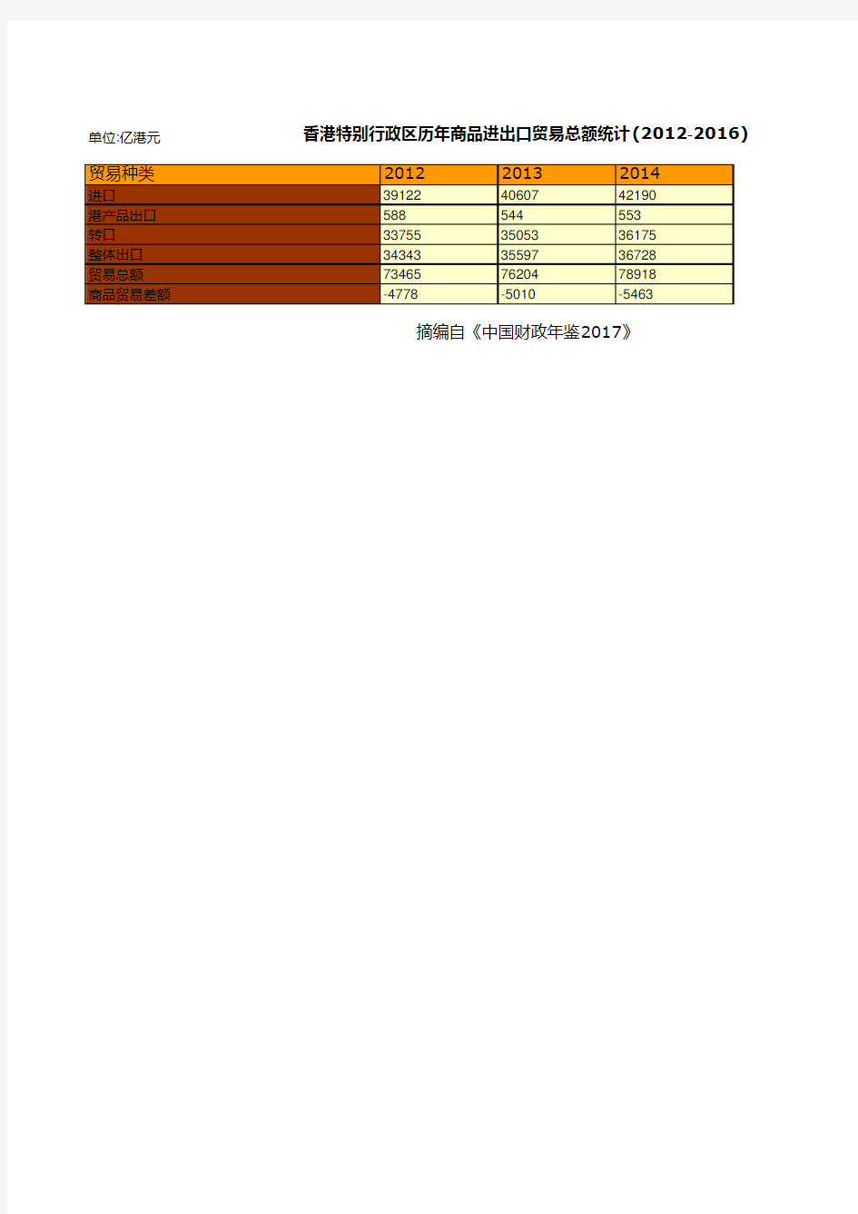 中国财政年鉴2017数据：香港特别行政区历年商品进出口贸易总额统计(2012-2016)