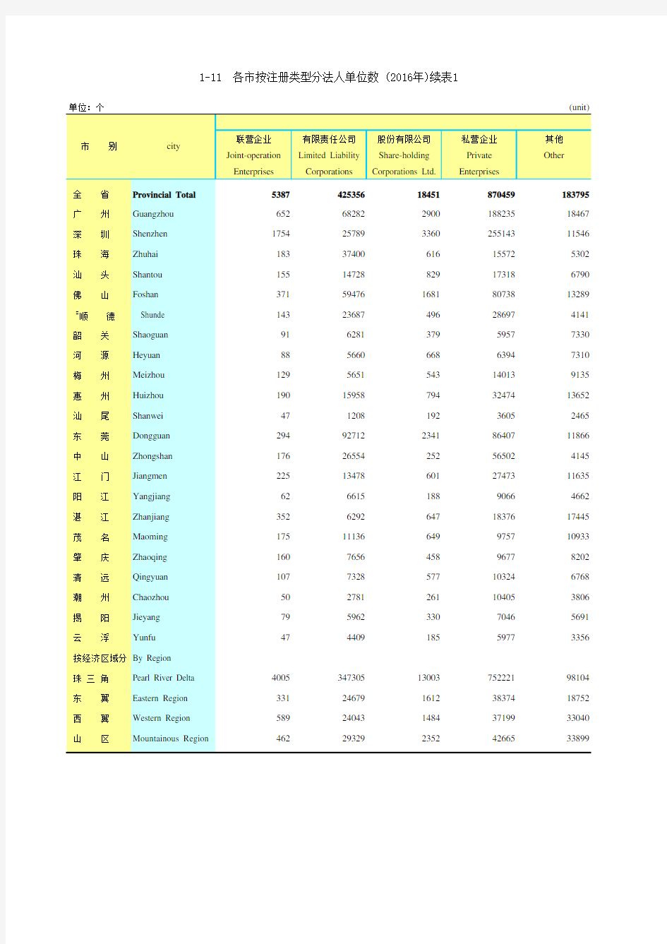 广东统计年鉴2017社会经济发展指标：各市按注册类型分法人单位数(2016年)续表1
