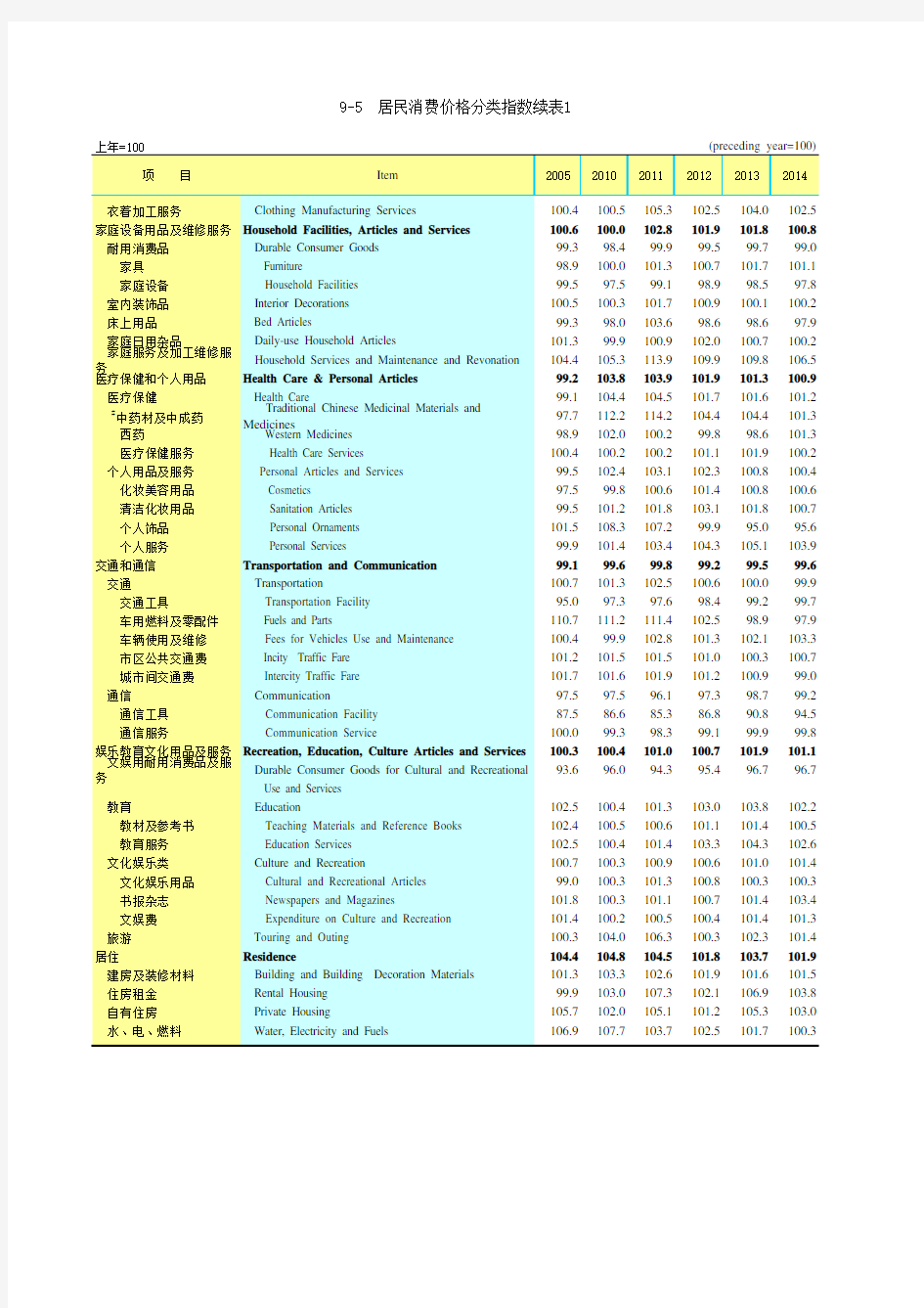 广东统计年鉴2015社会经济发展指标：居民消费价格分类指数续表1