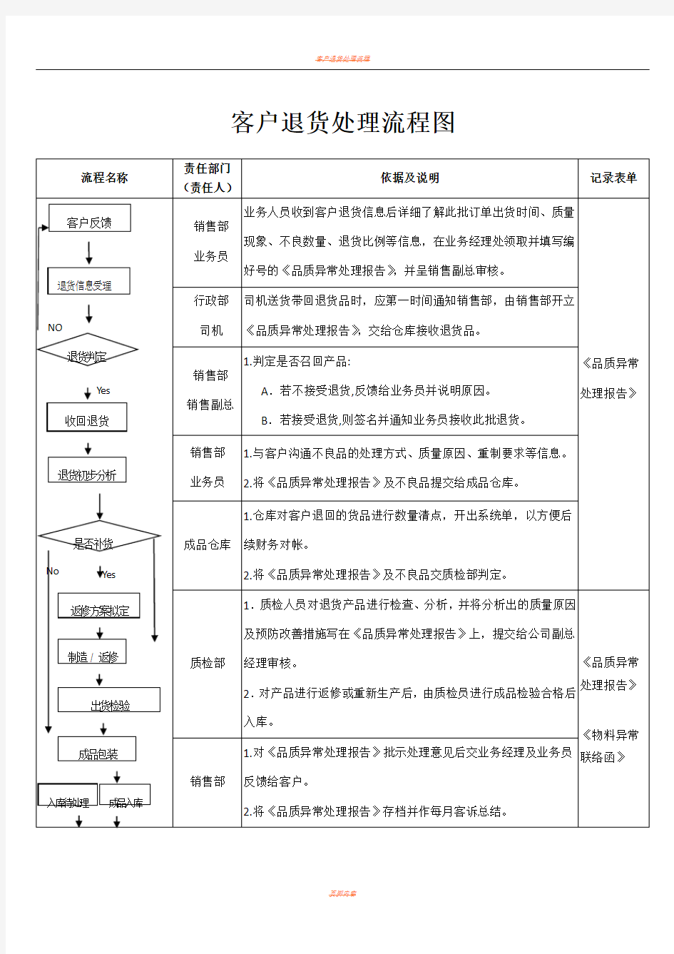 客户退货处理流程图