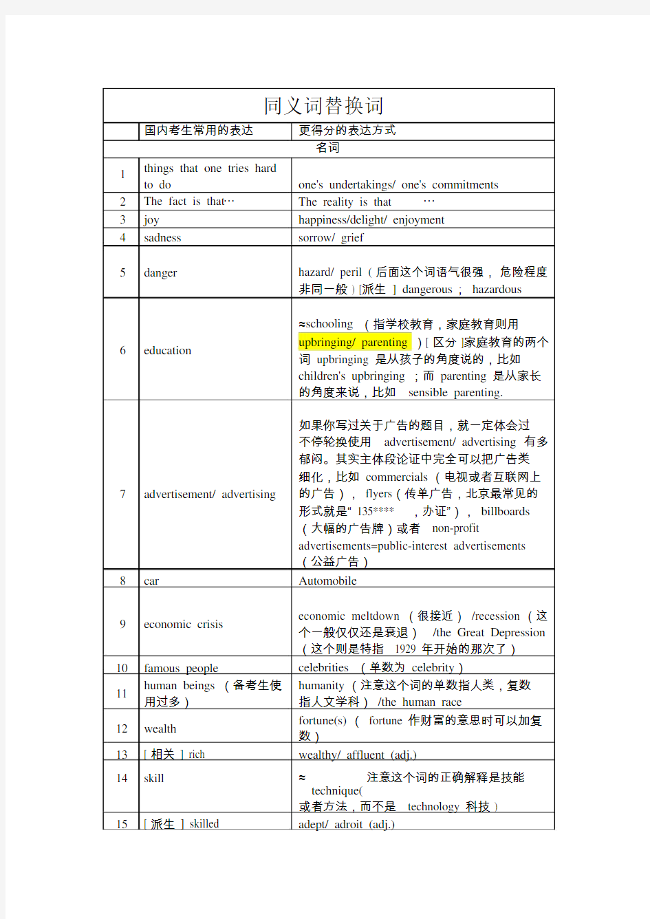 托福写作同义词替换词(全)