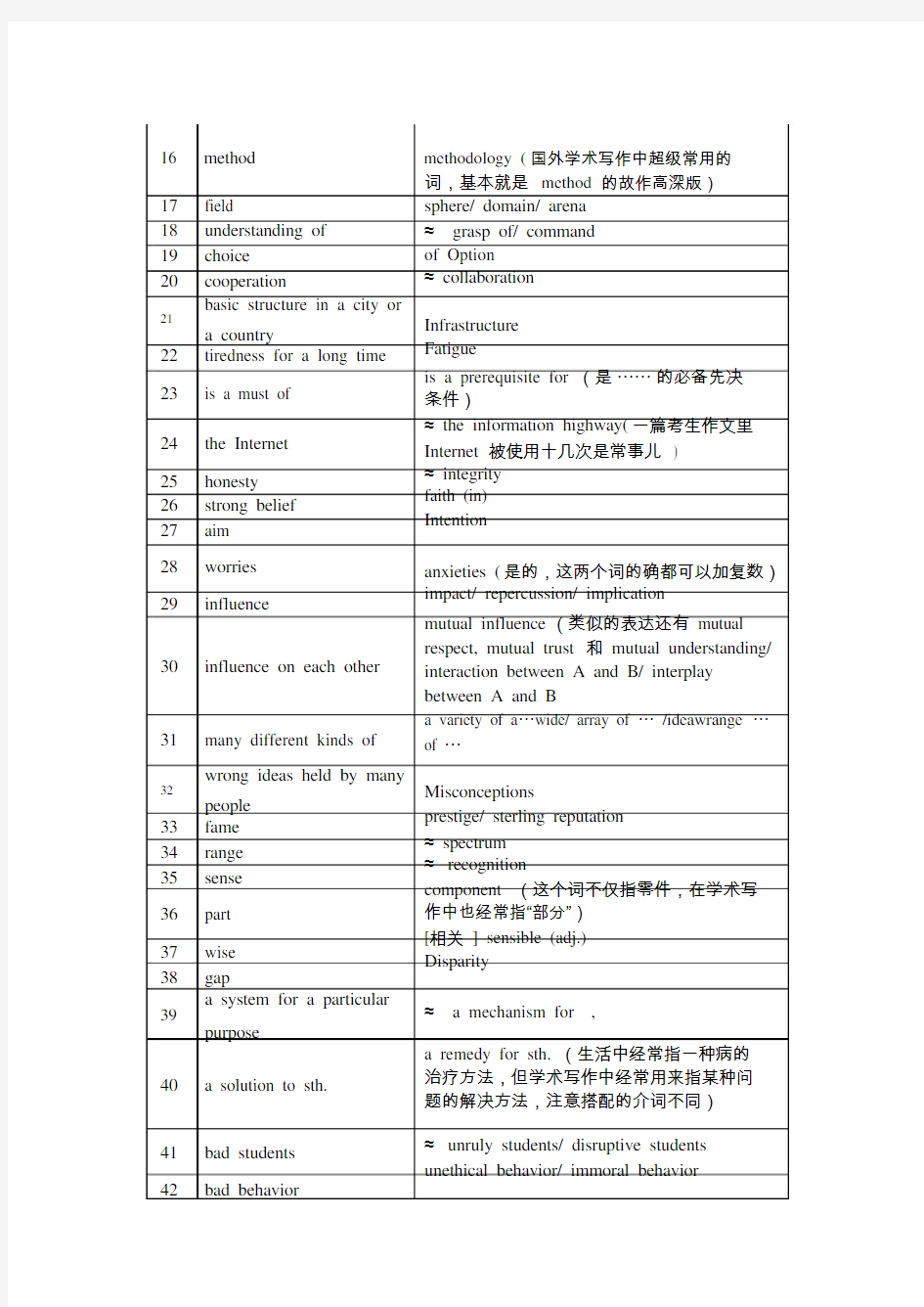 托福写作同义词替换词(全)