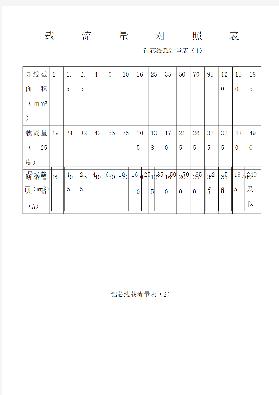 电线电缆载流量表大全