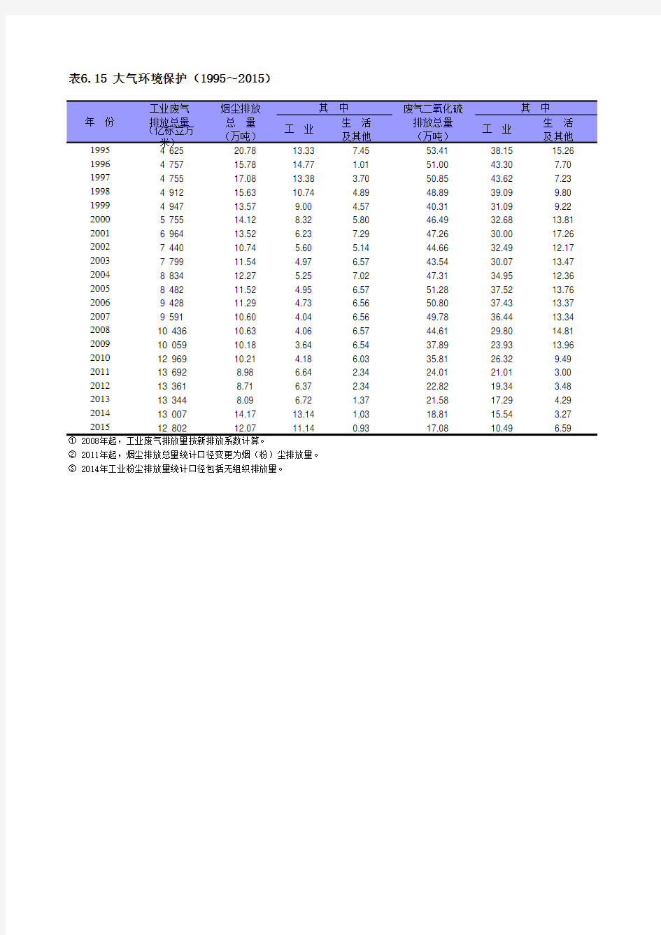 上海社会经济发展统计年鉴2016：大气环境保护(1995～2015)