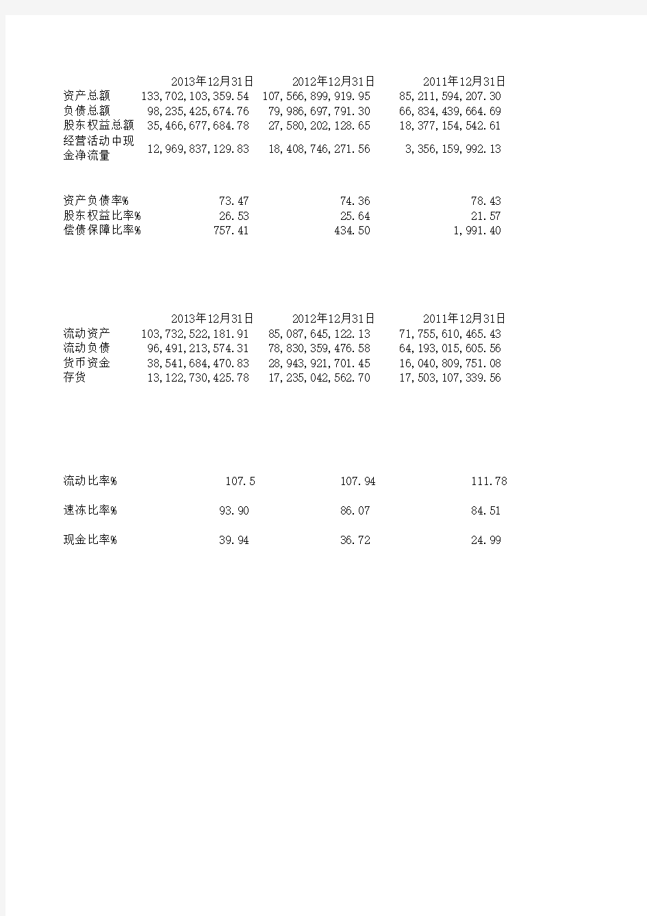 格力电器2012~2013财务报表工作表