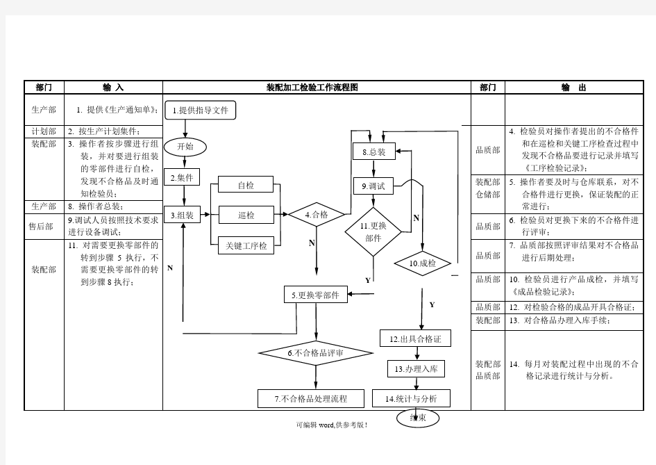 装配车间检验流程图