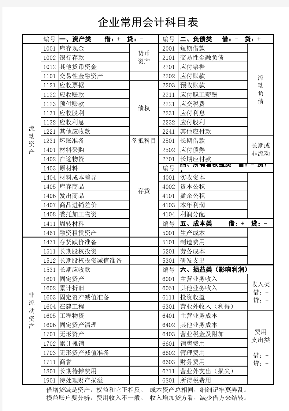 会计科目分类明细表(1)(1)