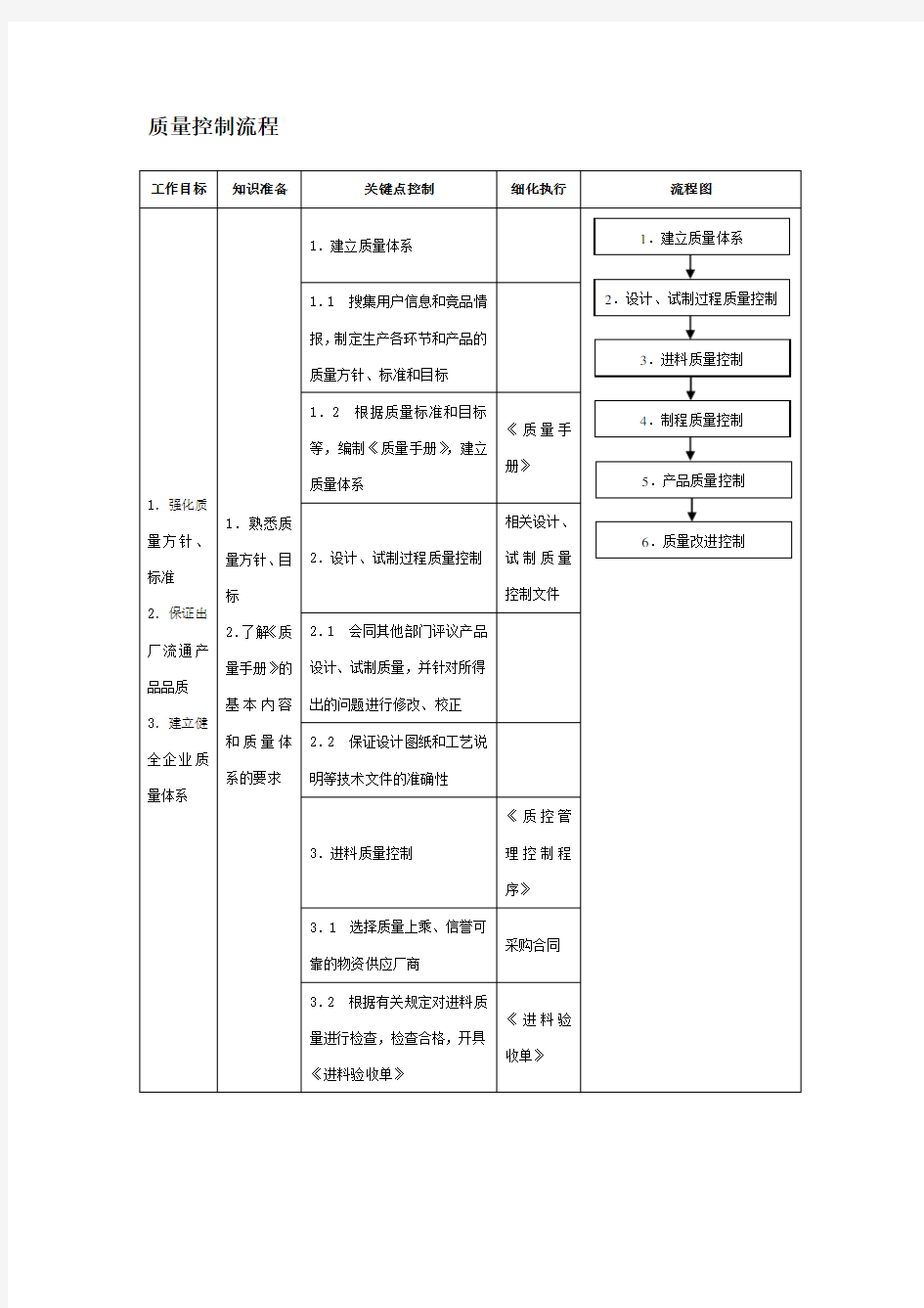 质量控制流程