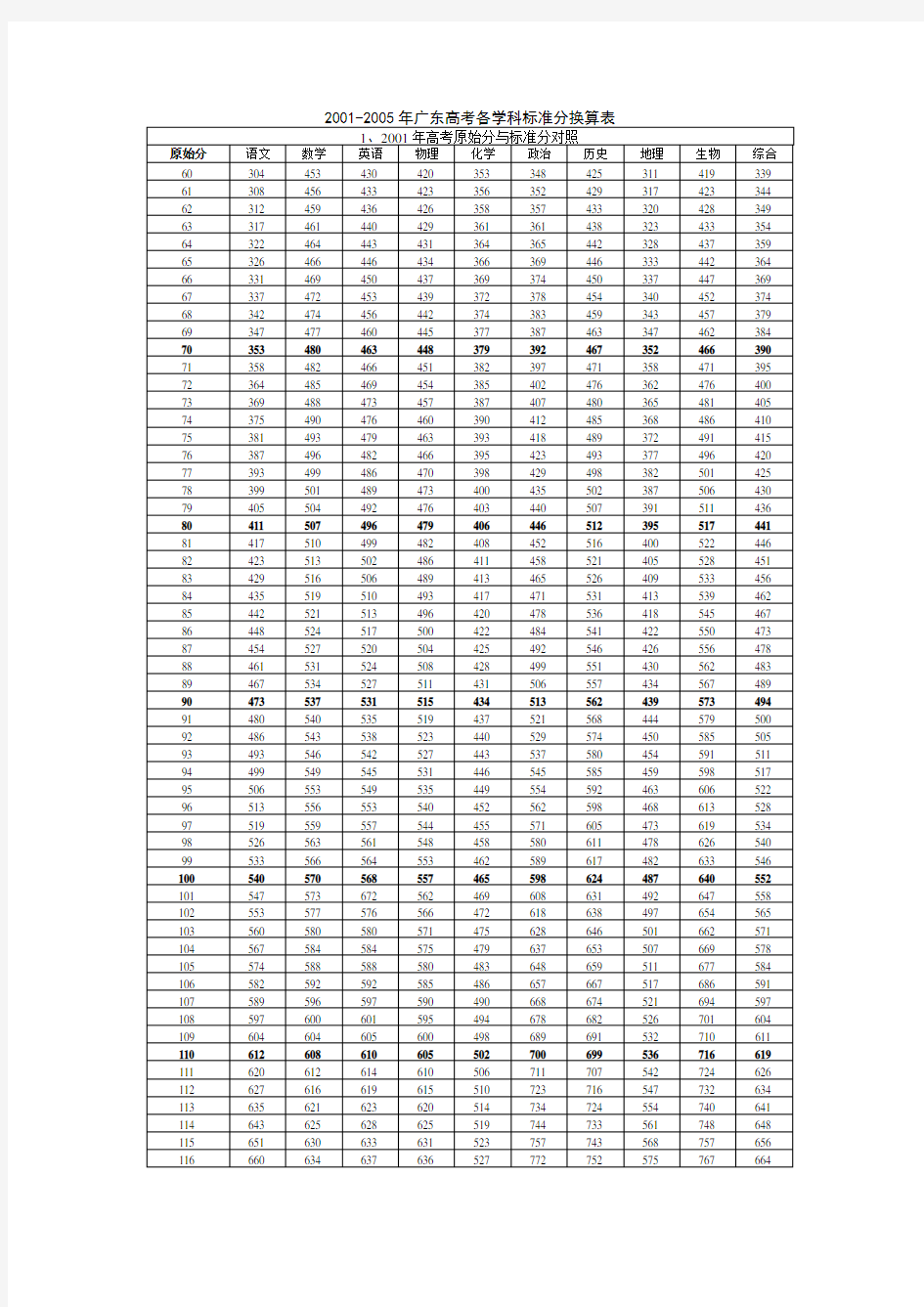 2001-2005年广东高考标准分和原始分换算表