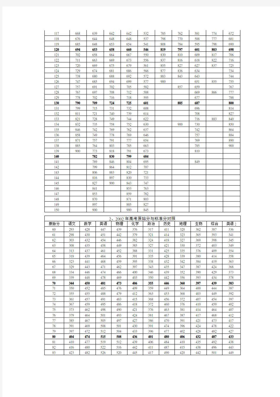 2001-2005年广东高考标准分和原始分换算表