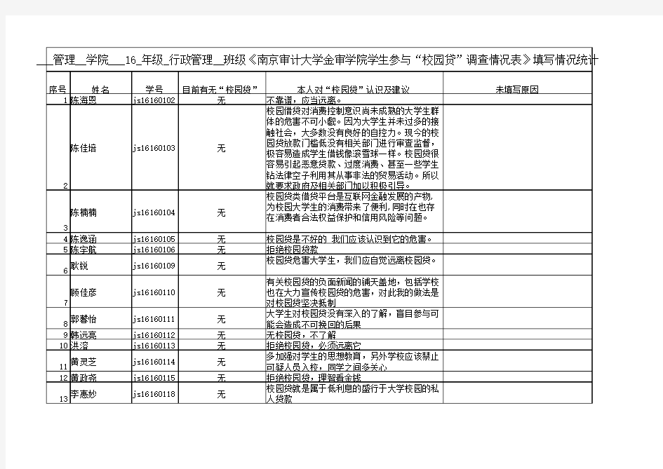 南京审计大学金审学院学生参与“校园贷”调查情况表(16级行管班)