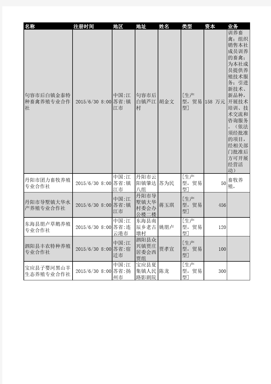 2018年江苏省养殖行业企业名录890家