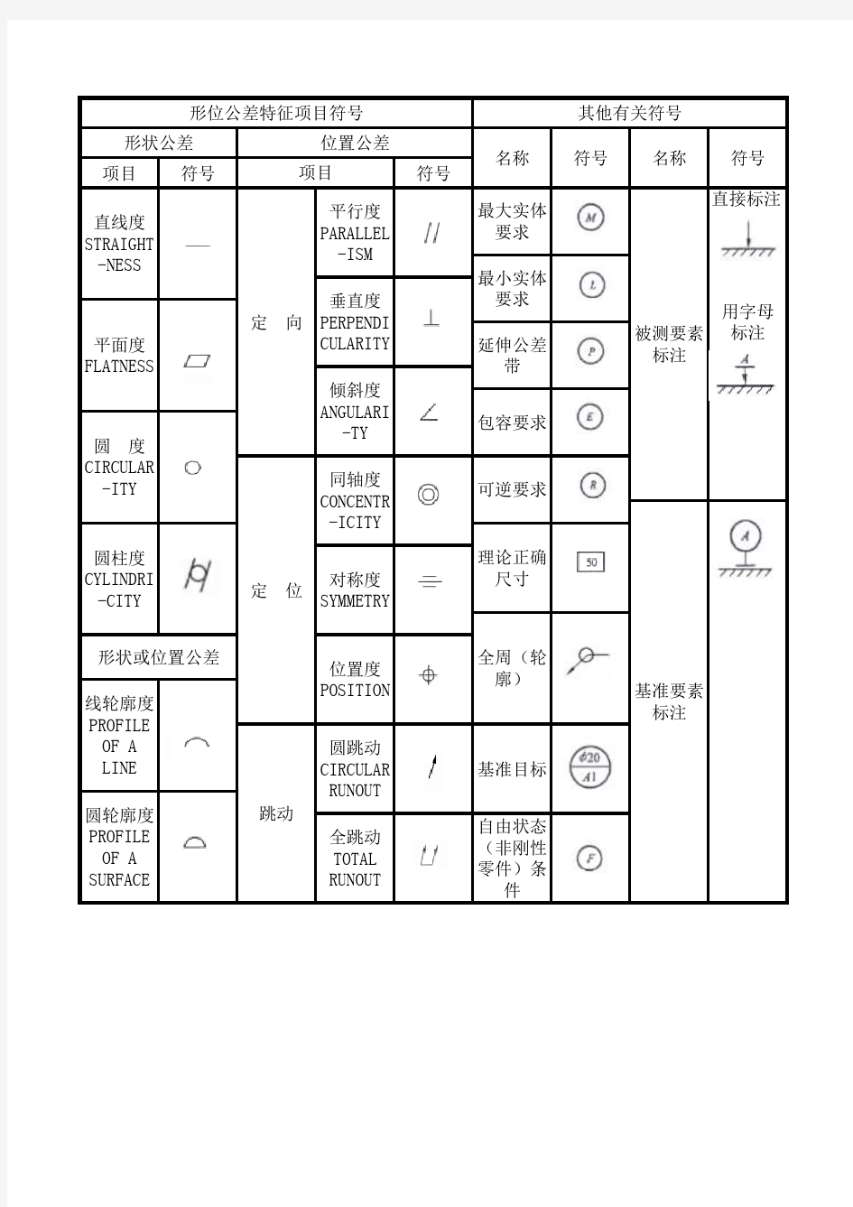 形位公差符号和简化中英对照表