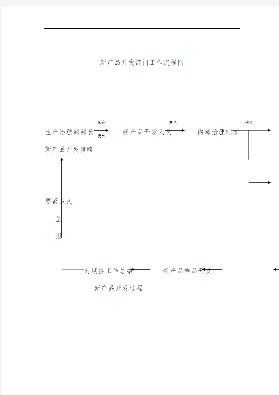 新产品开发部门工作流程图