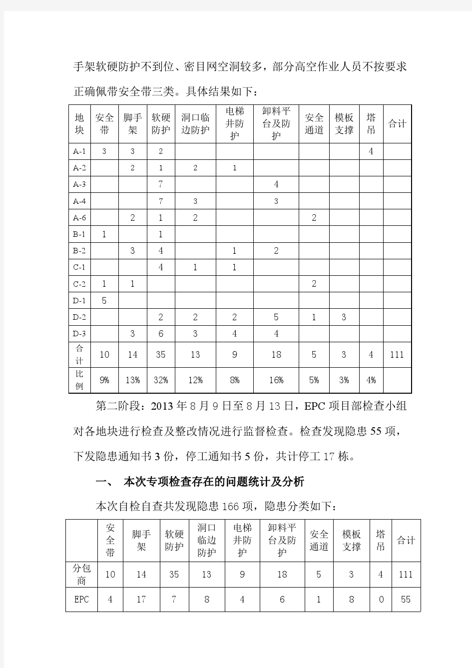 预防坍塌、高空坠落事故专项整治工作总结