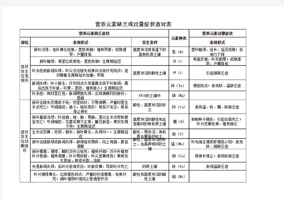 作物营养元素缺乏或过量症状查对表