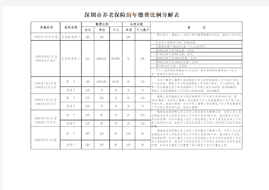 深圳市养老保险历年缴费比例分解表